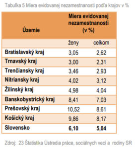 miera evidovanej nezamestnanosti