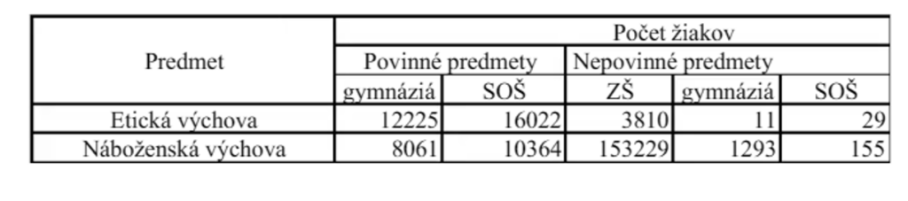 Počty žiakov navštevujúcich náboženskú a etickú výchovu v r. 1995/1996