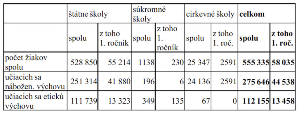 Počty žiakov navštevujúcich náboženskú a etickú výchovu v roku 2004/2005